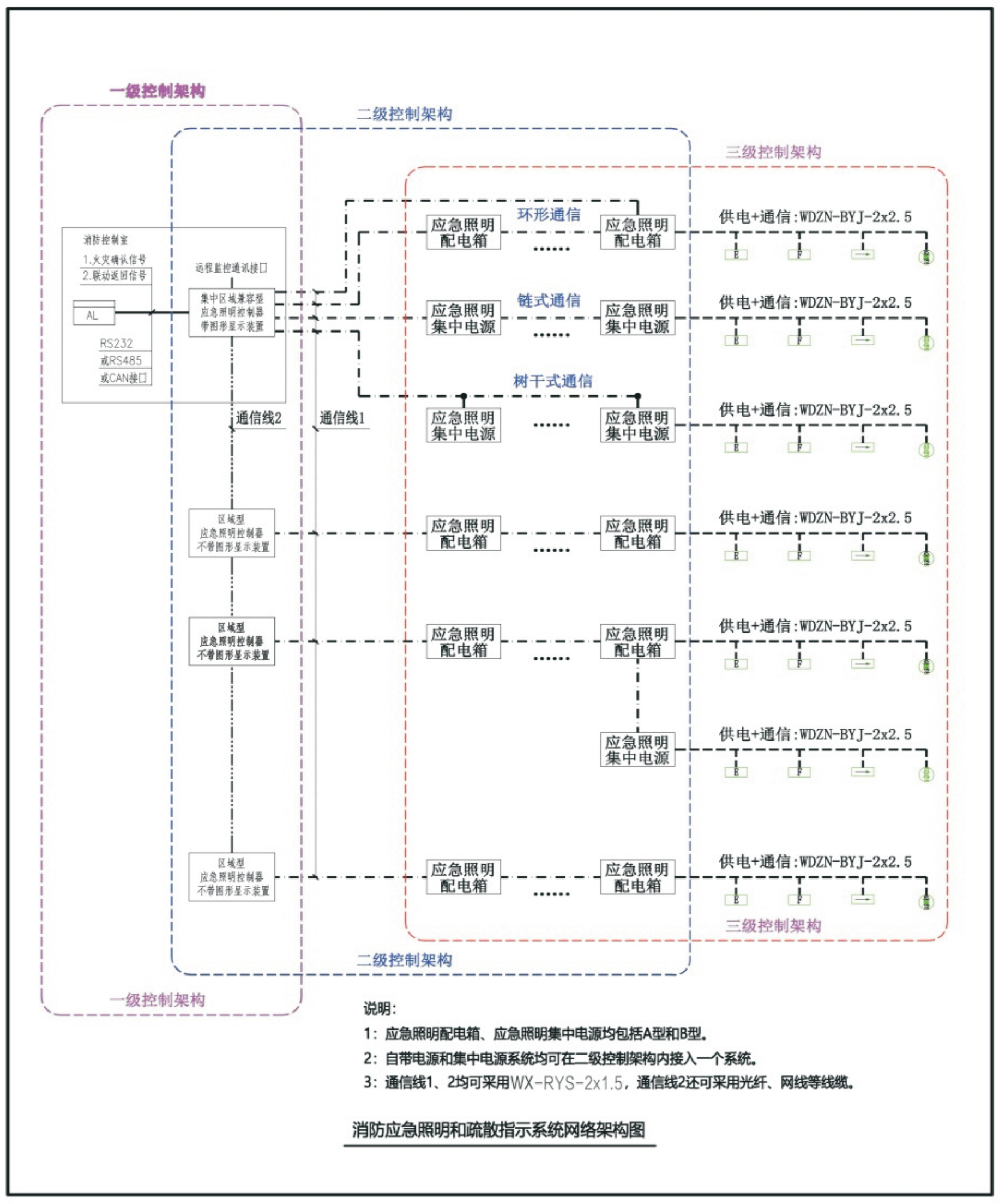 消防應急照明和疏散指示系統(tǒng)網(wǎng)絡架構圖